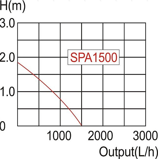 Čerpadlo STREND PRO SPA1500